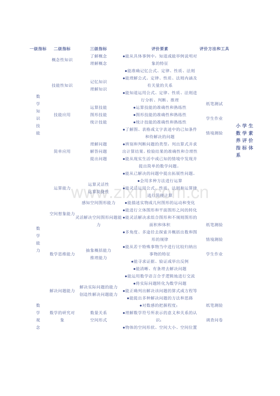 小学生数学素养评价指标体系.doc_第2页