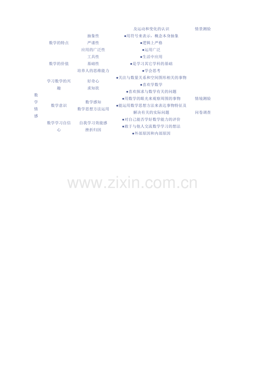 小学生数学素养评价指标体系.doc_第3页