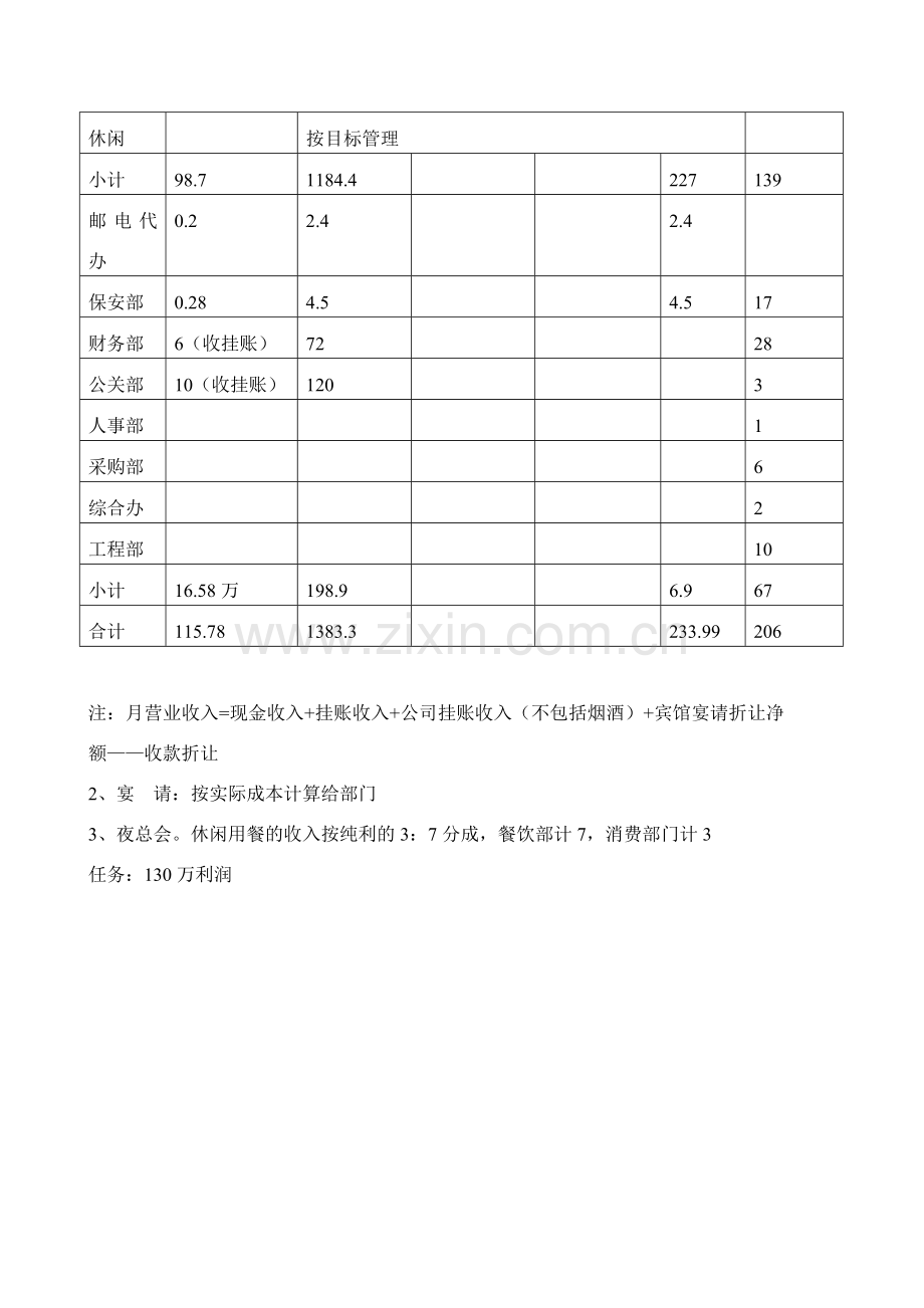 xx宾馆2016年各项经济指标及经营方案.doc_第3页