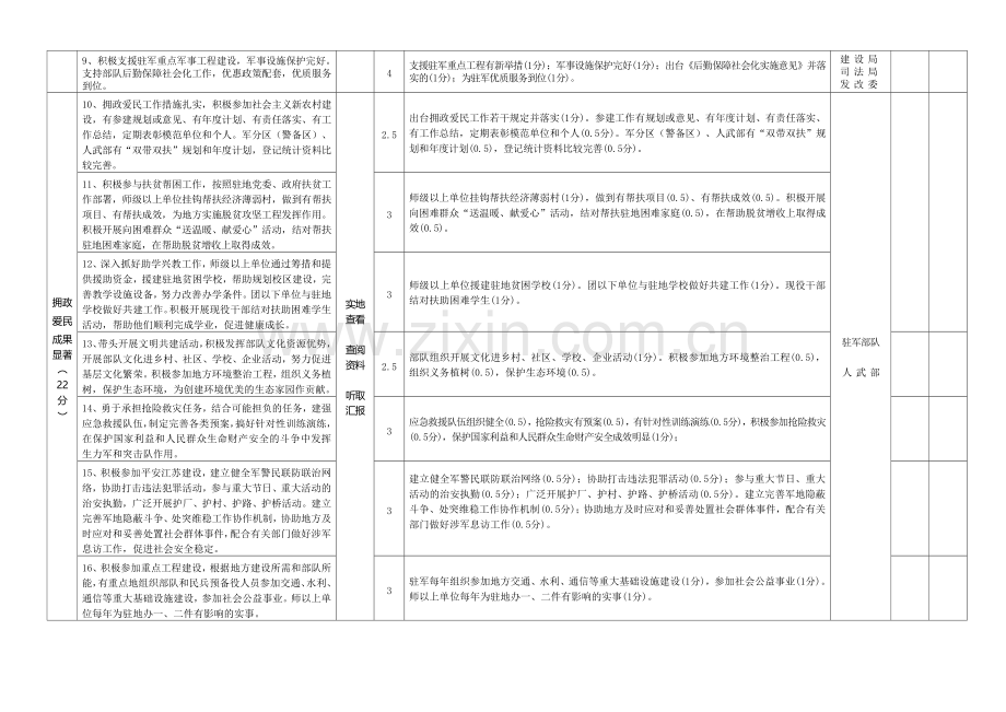 江苏省双拥模范城(县-区)标准及考核实施办法..doc_第2页