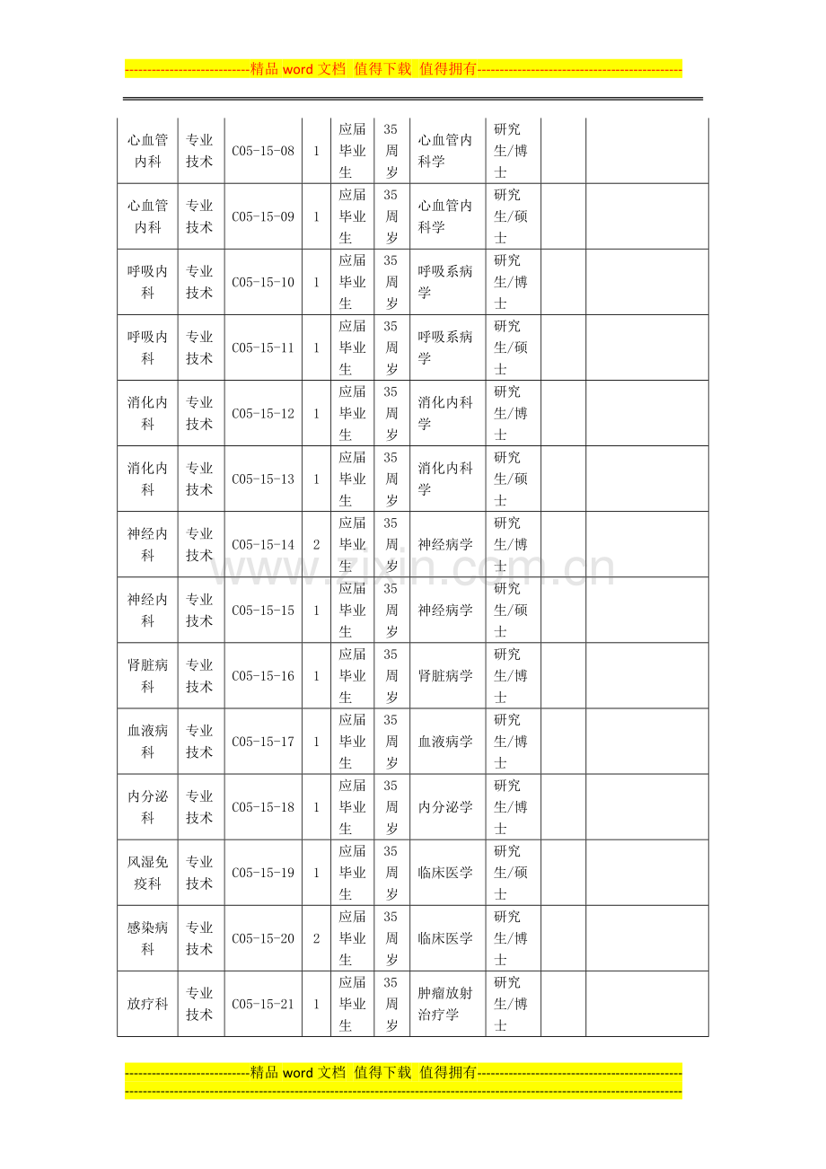 浙江省人民医院2015年招聘岗位表.doc_第2页