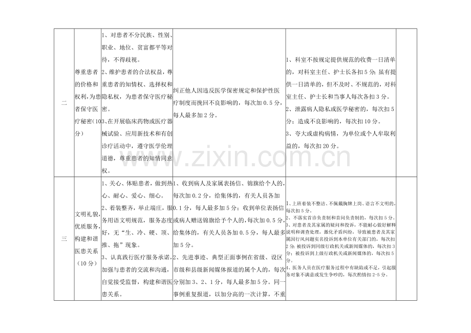 江西省医务人员医德考评细则.doc_第2页