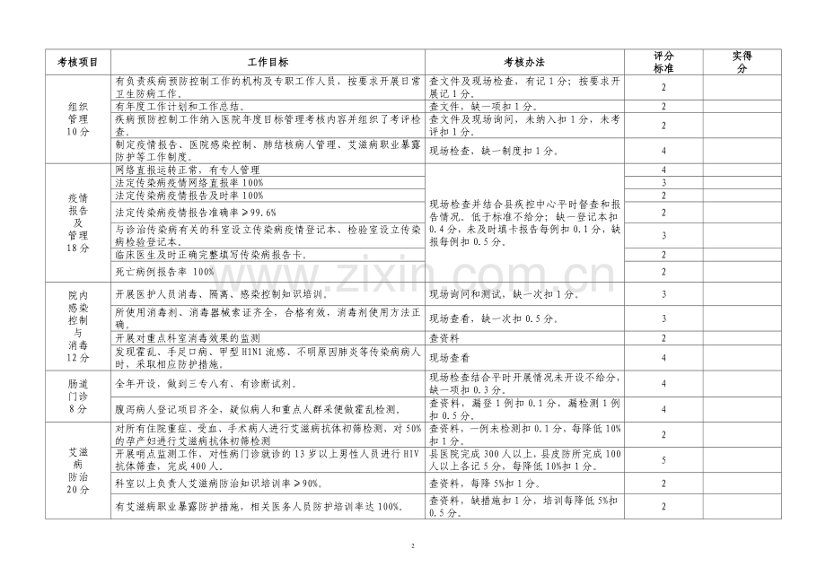 (A3)2010年信丰县县级医疗保健机构疾病预防控制工作目标管理考核办法及评分标准..doc_第2页