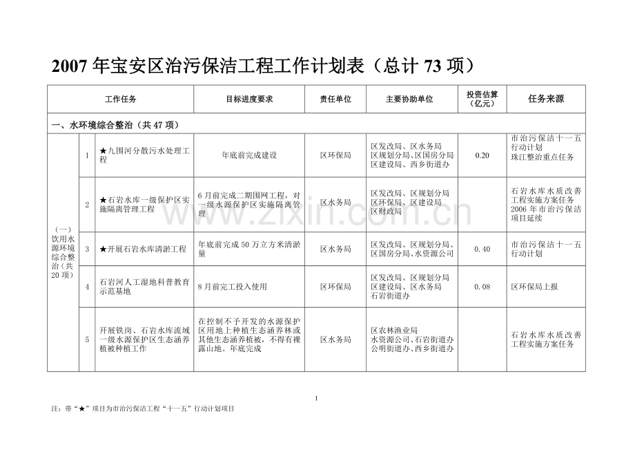 2007年宝安区治污保洁工程工作计划表(总计73项).doc_第1页