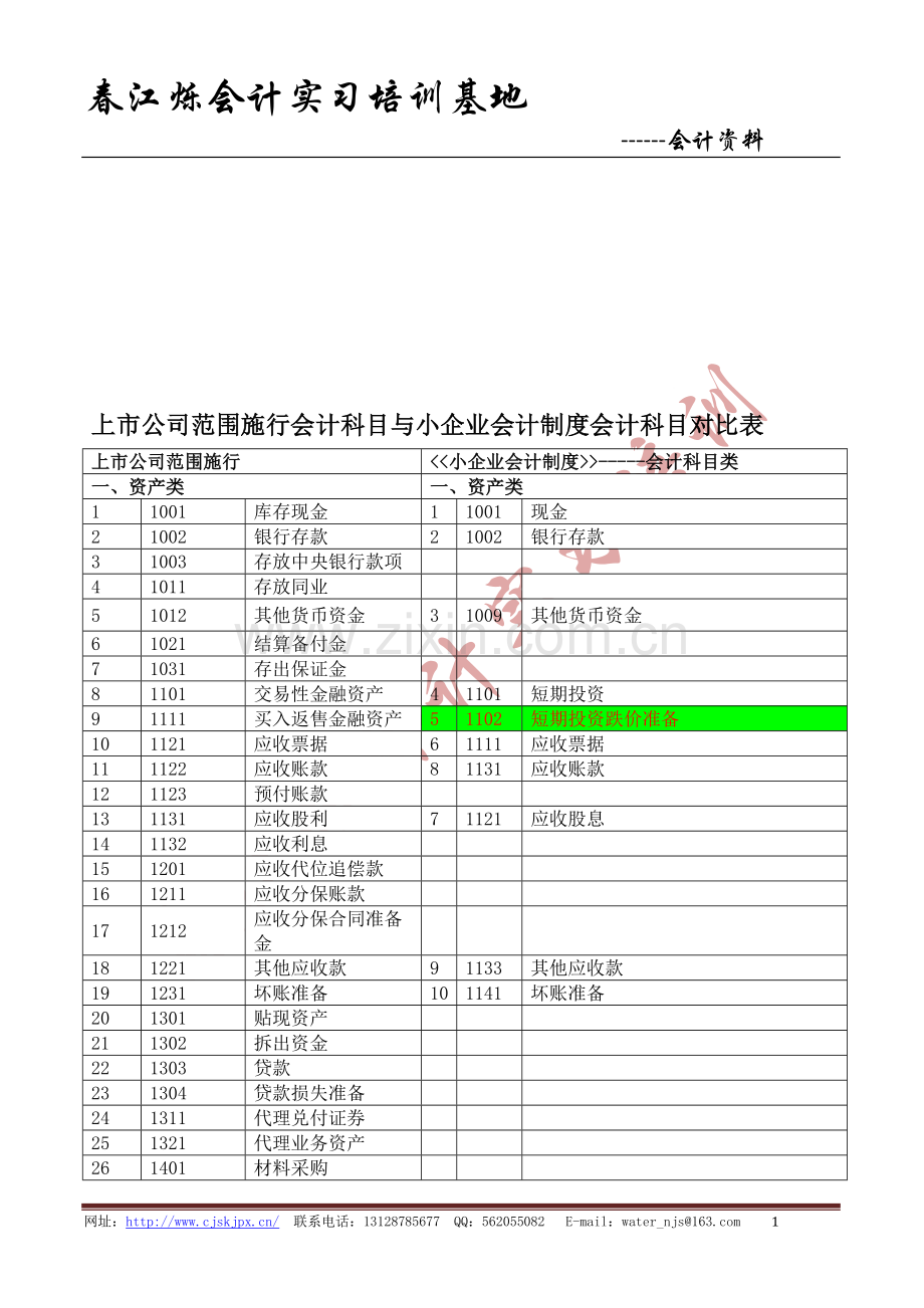 上市公司范围施行会计科目与小企业会计制度会计科目对比表.doc_第1页