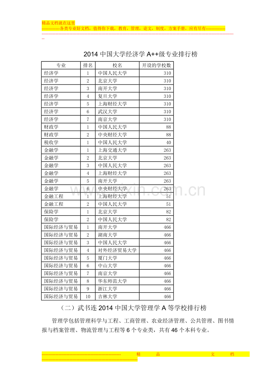 武书连2014中国大学经济学管理学A--级专业排行榜.doc_第2页