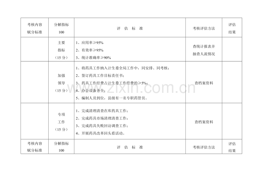 2011年药具考核评估表..doc_第2页