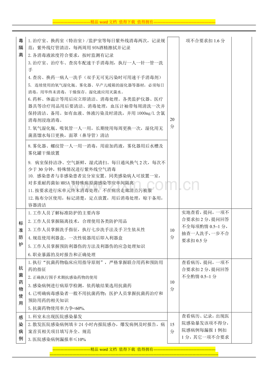 临床科室院感管理质量考核评分标准..doc_第2页