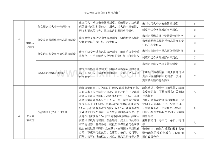 黑龙江省商场、集贸市场消防安全标准化管理评定标准.doc_第3页