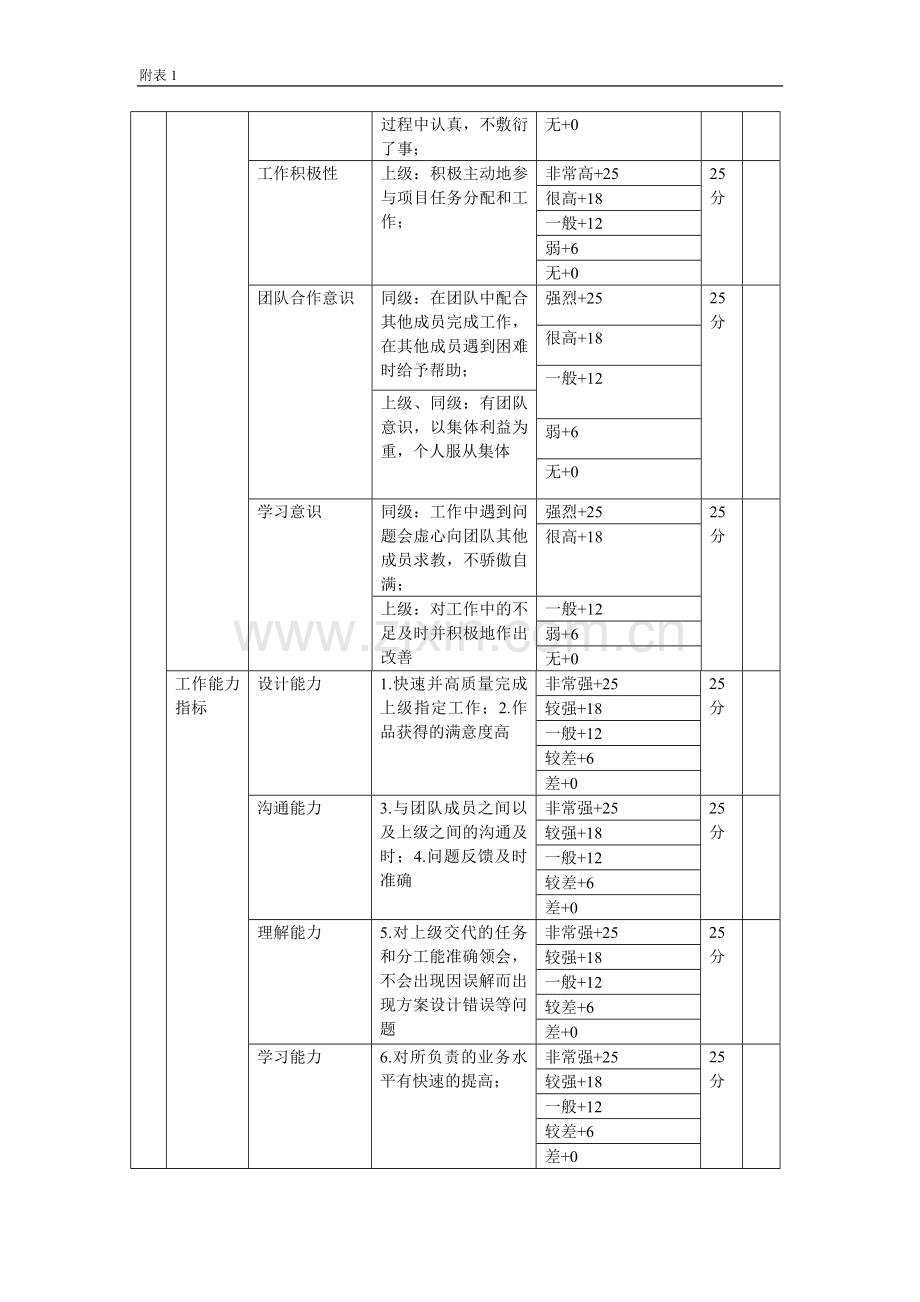 设计人员季度绩效考核表.doc_第2页