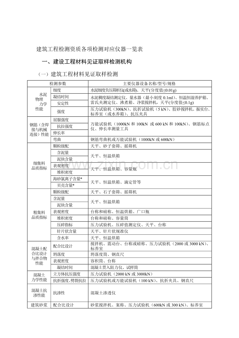 建筑工程检测资质各项检测对应仪器一览表.doc_第1页