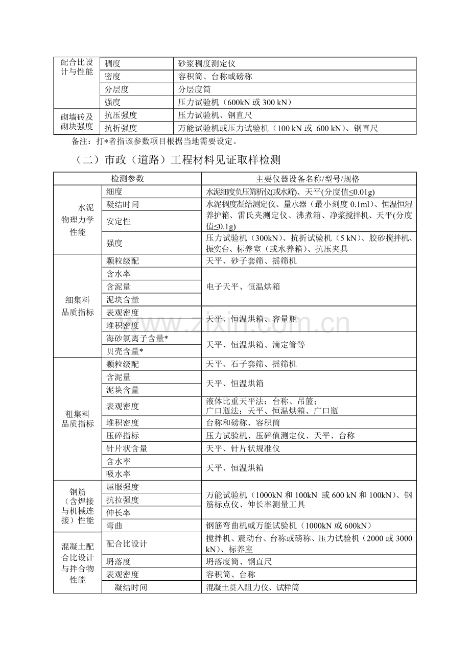 建筑工程检测资质各项检测对应仪器一览表.doc_第2页