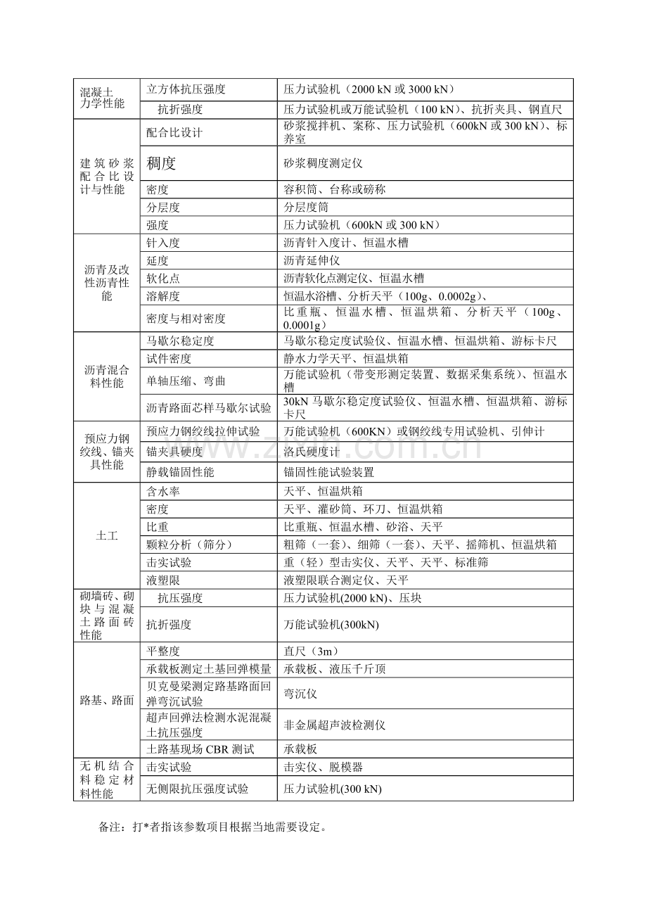 建筑工程检测资质各项检测对应仪器一览表.doc_第3页