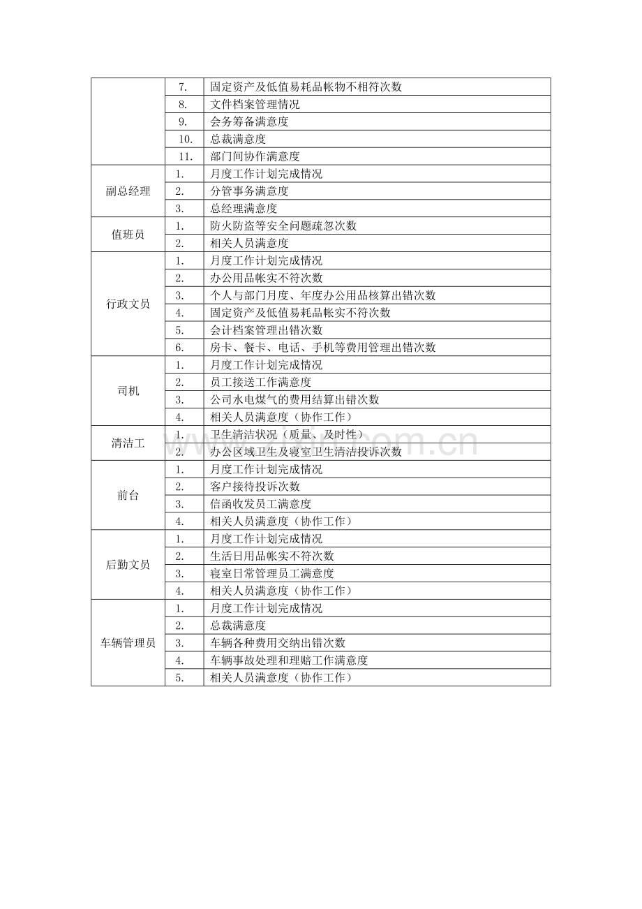 综合管理部指标库.doc_第2页