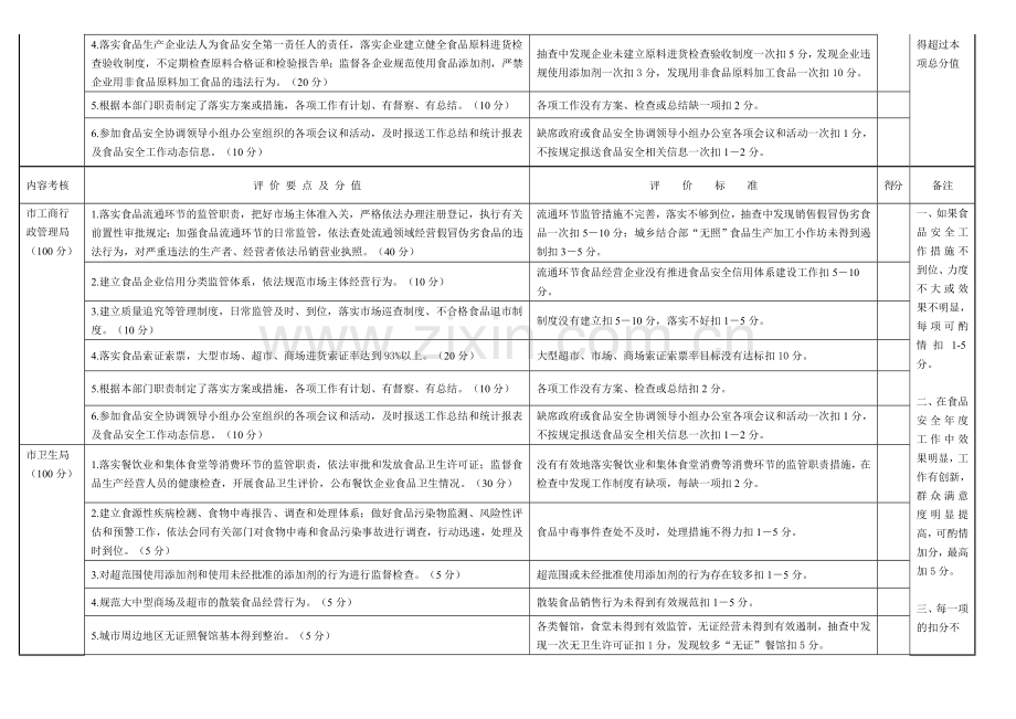 阜康市食品安全目标责任制考核表(表二)..doc_第2页