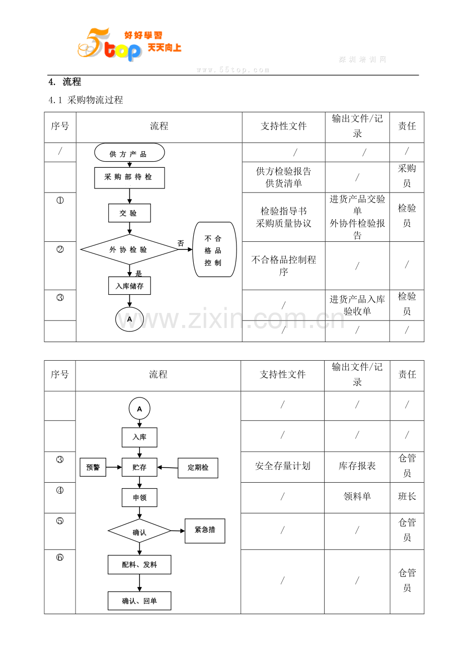 TS16949物流交付控制程序.doc_第3页