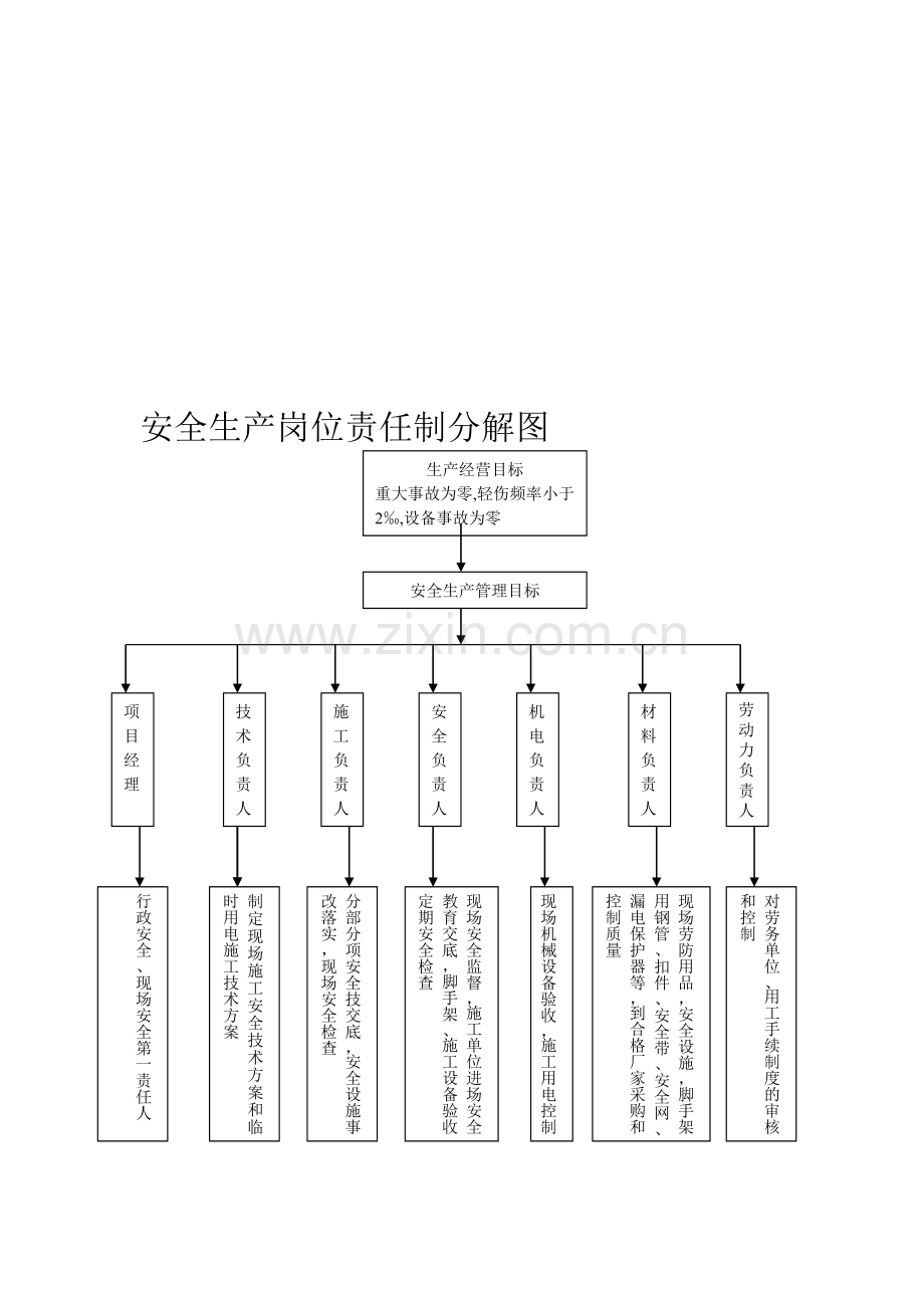 项目部安全生产组织网络图.doc_第1页