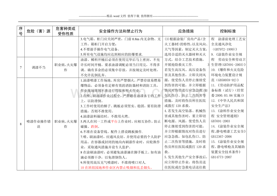 车体涂装工序油漆岗位(油漆班)操作工安全技术操作规程.doc_第2页