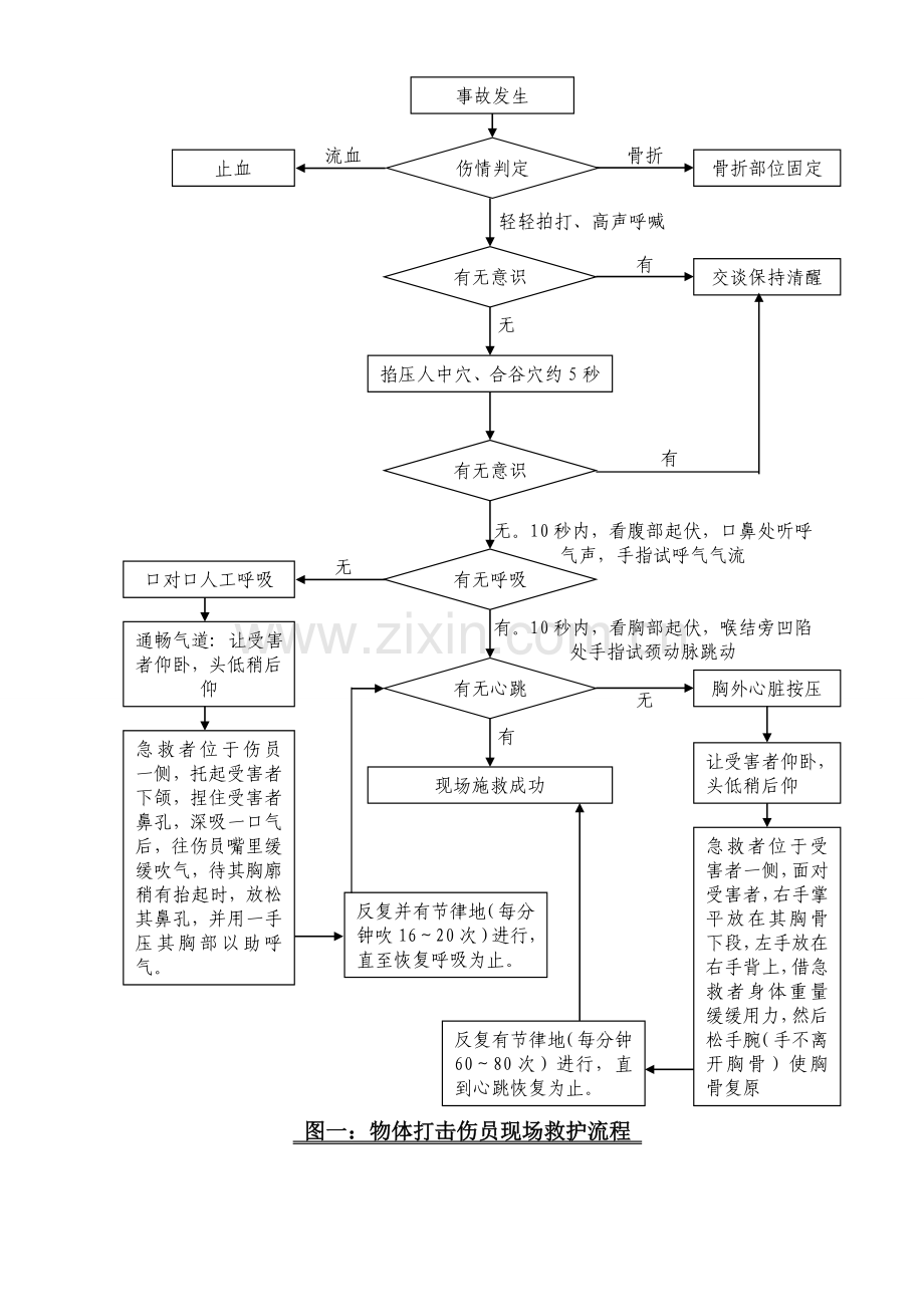 物体打击伤害事故现场应急处置方案.doc_第3页