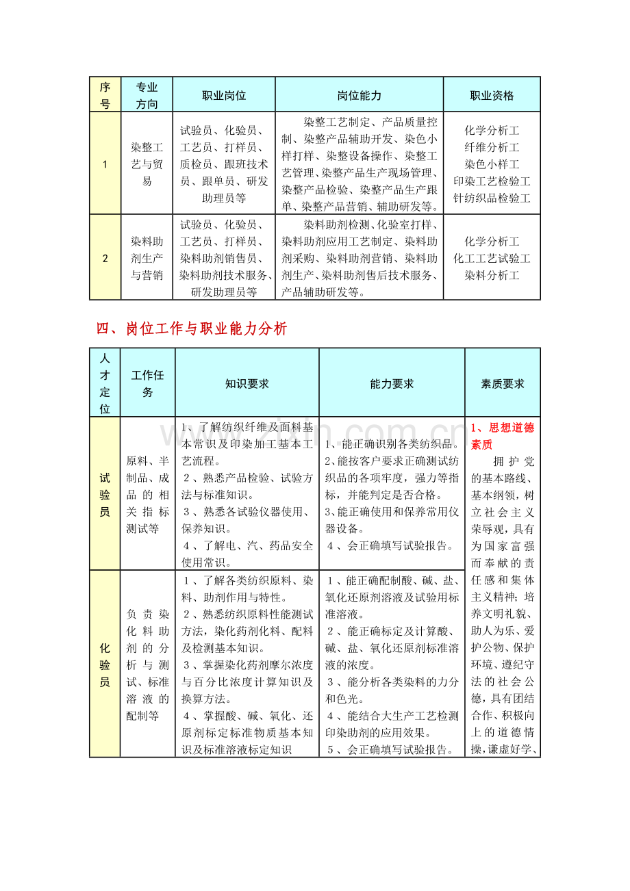 染整岗位及职业要求.doc_第2页