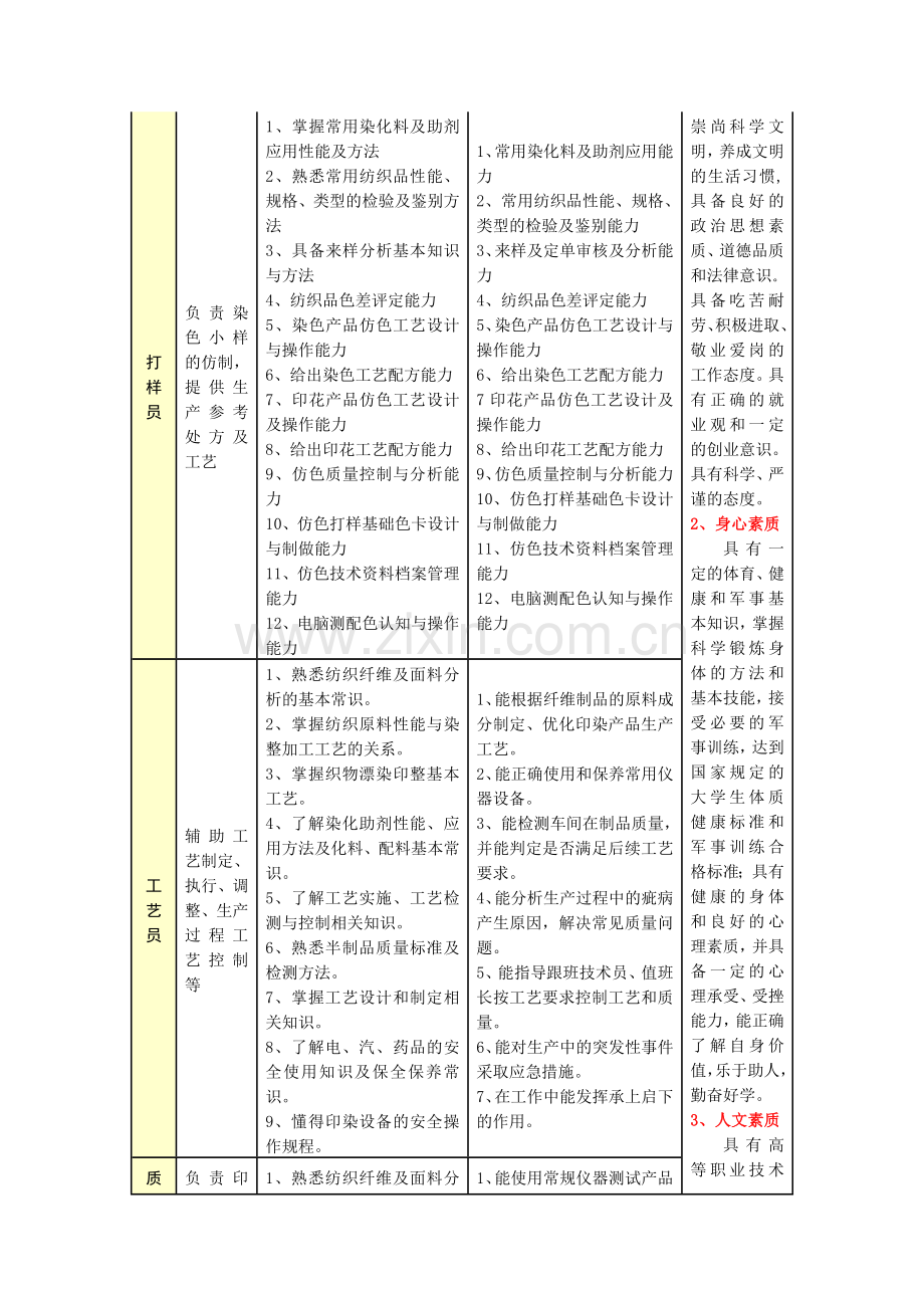 染整岗位及职业要求.doc_第3页