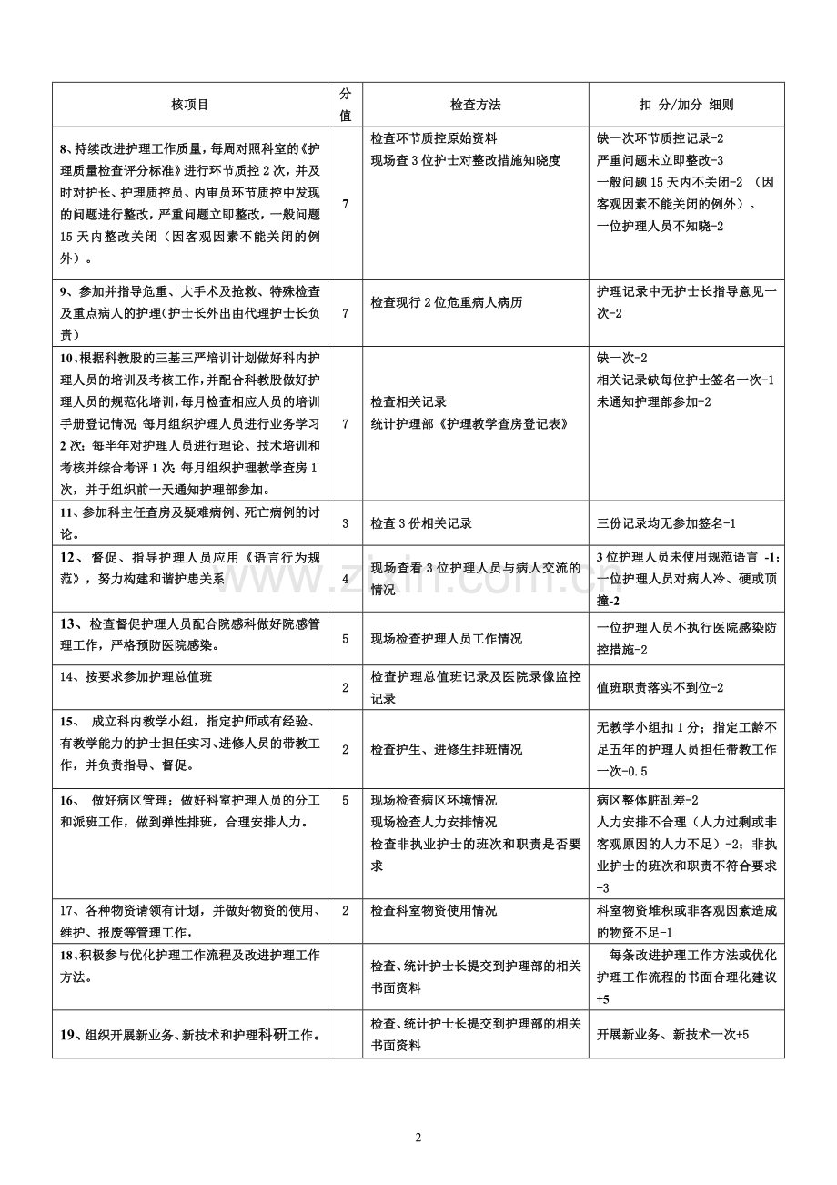 临床科室护士长工作质量考核评分标准(信宜市人民医院)..doc_第2页