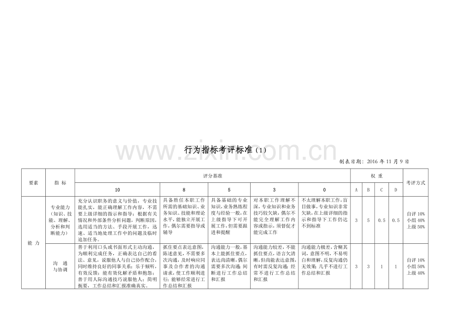 员工行为考核指标.doc_第1页