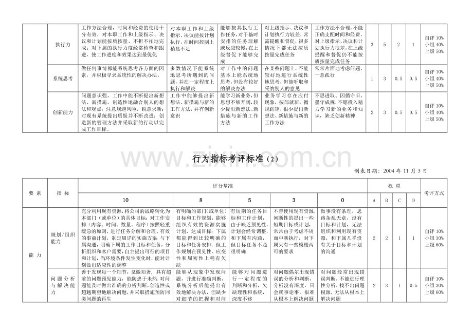 员工行为考核指标.doc_第2页