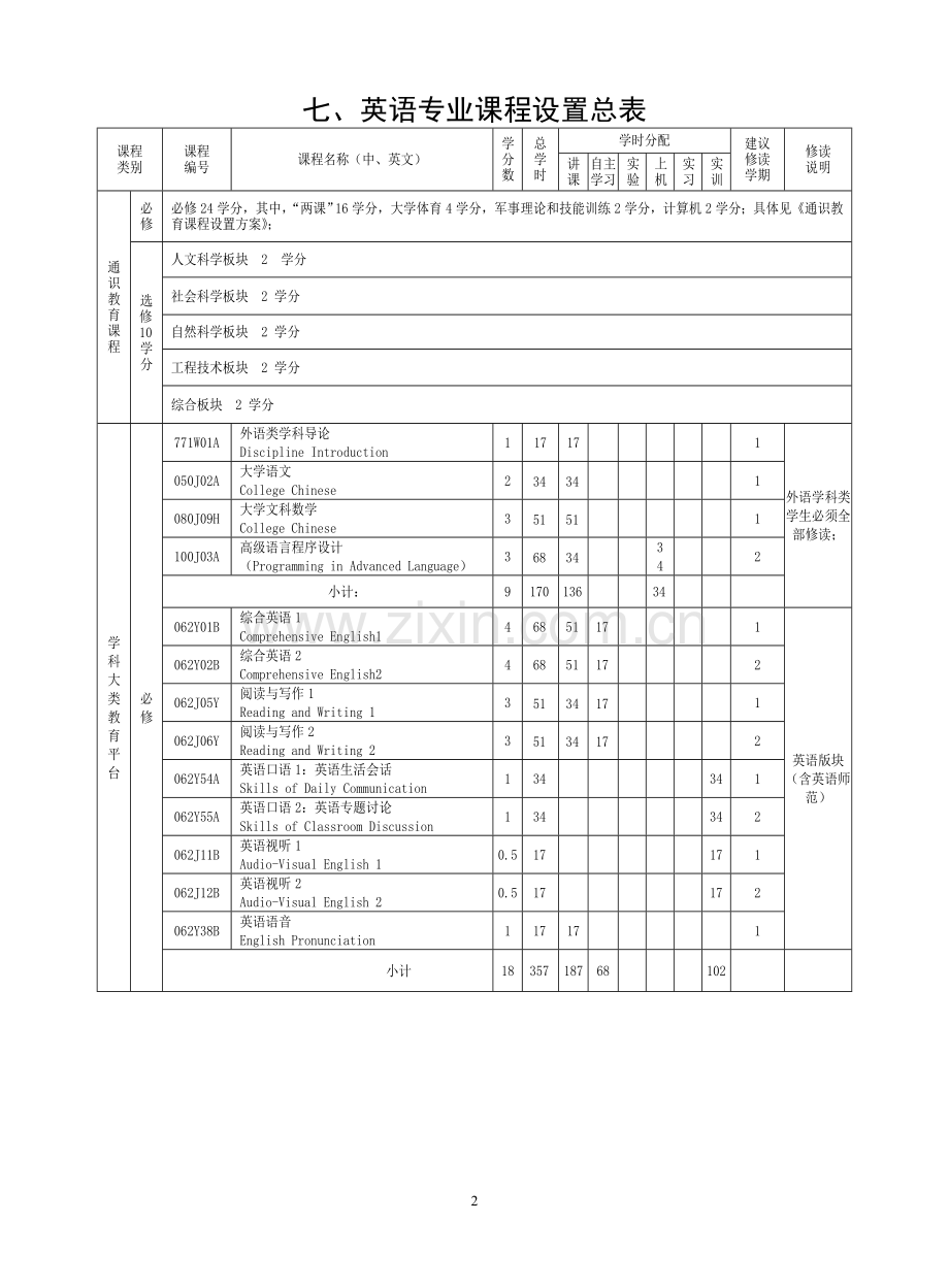 宁波大学英语专业培养方案及教学计划.doc_第2页