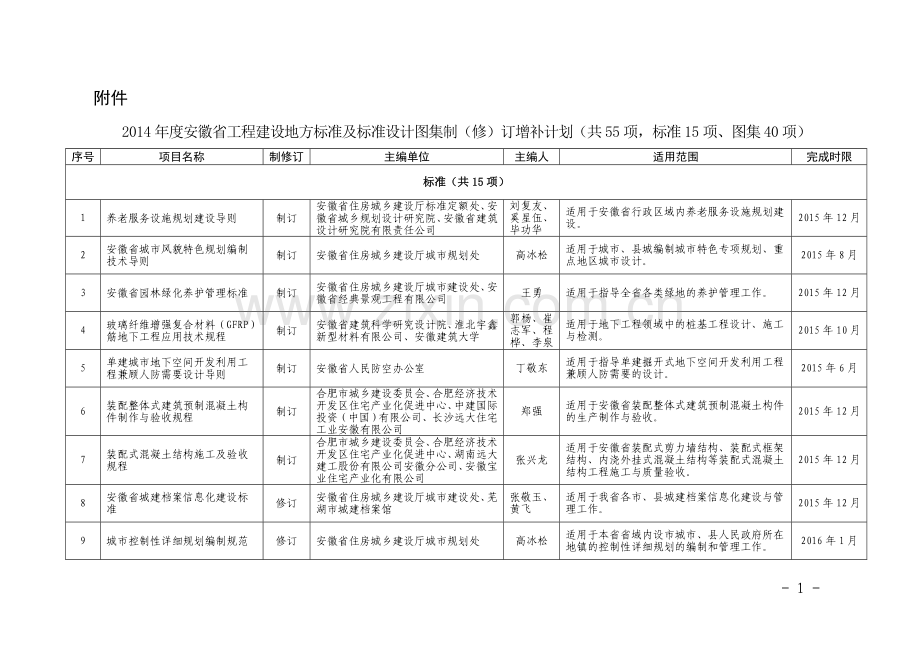 2014年度安徽省工程建设地方标准及标准设计图集制(修)订增补计划的通知.doc_第1页