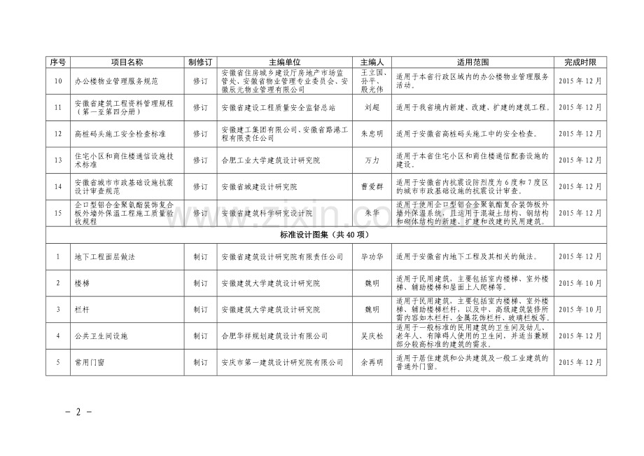 2014年度安徽省工程建设地方标准及标准设计图集制(修)订增补计划的通知.doc_第2页