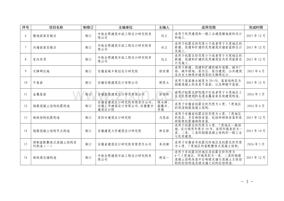 2014年度安徽省工程建设地方标准及标准设计图集制(修)订增补计划的通知.doc_第3页