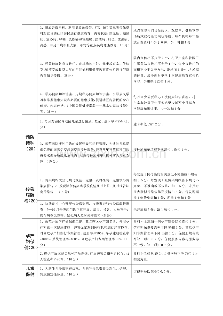 张庄镇卫生院工作人员绩效考核细则.doc_第2页