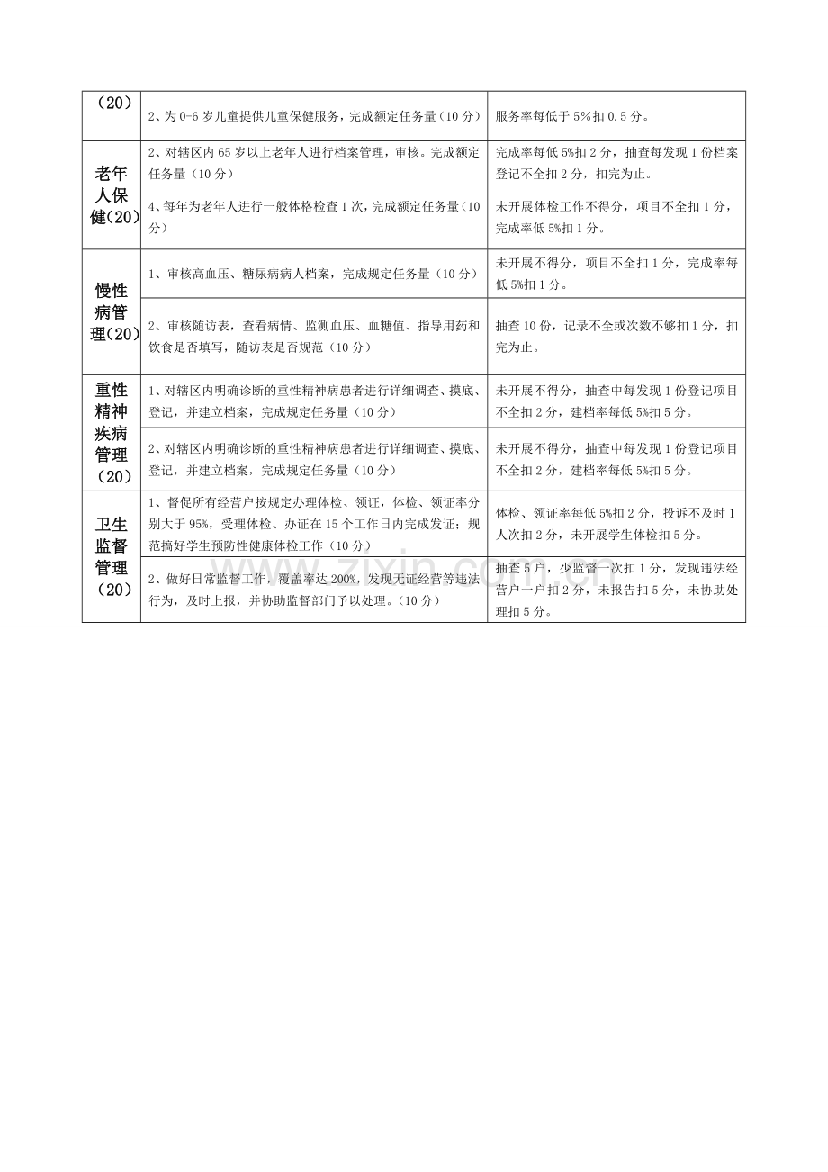 张庄镇卫生院工作人员绩效考核细则.doc_第3页