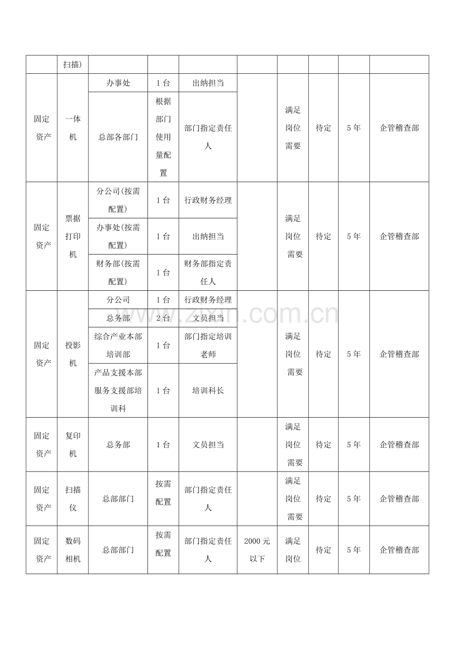 集团公司固定资产、办公生活用具及办公用品管理办法.doc_第3页