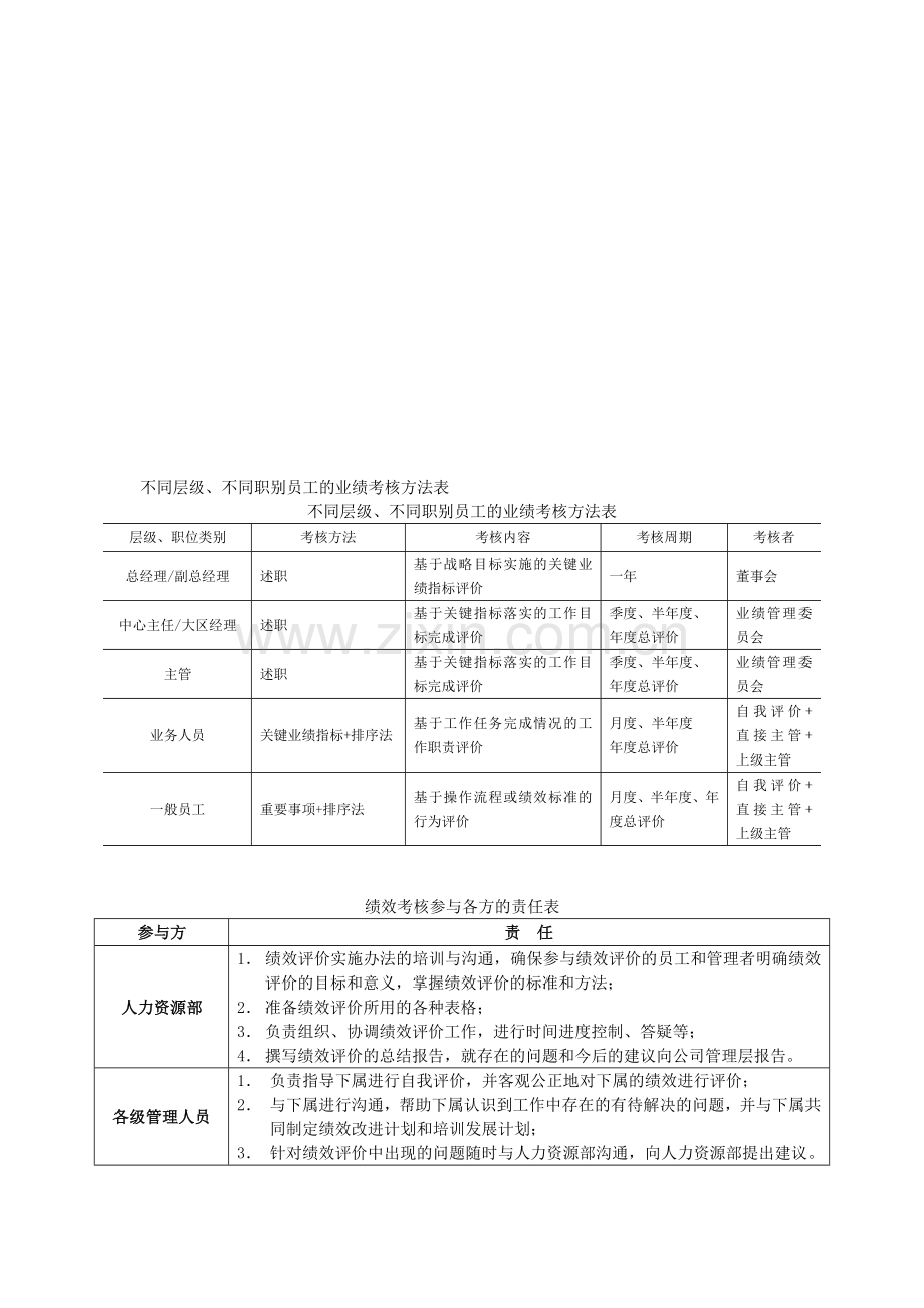 不同层级、不同职别员工的业绩考核方法表.doc_第1页