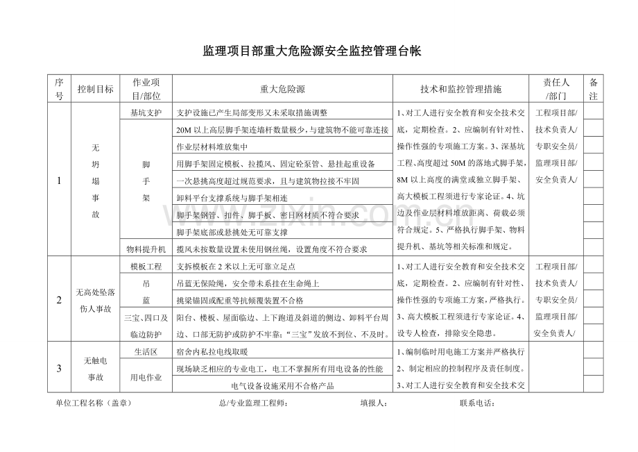 重大危险源安全监控管理台帐[1].doc_第1页