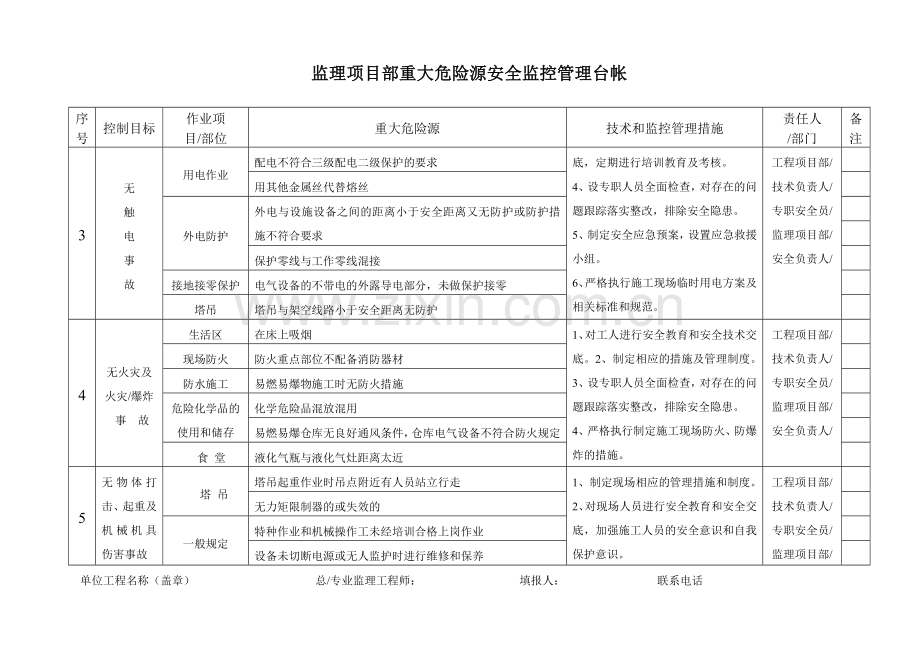 重大危险源安全监控管理台帐[1].doc_第2页