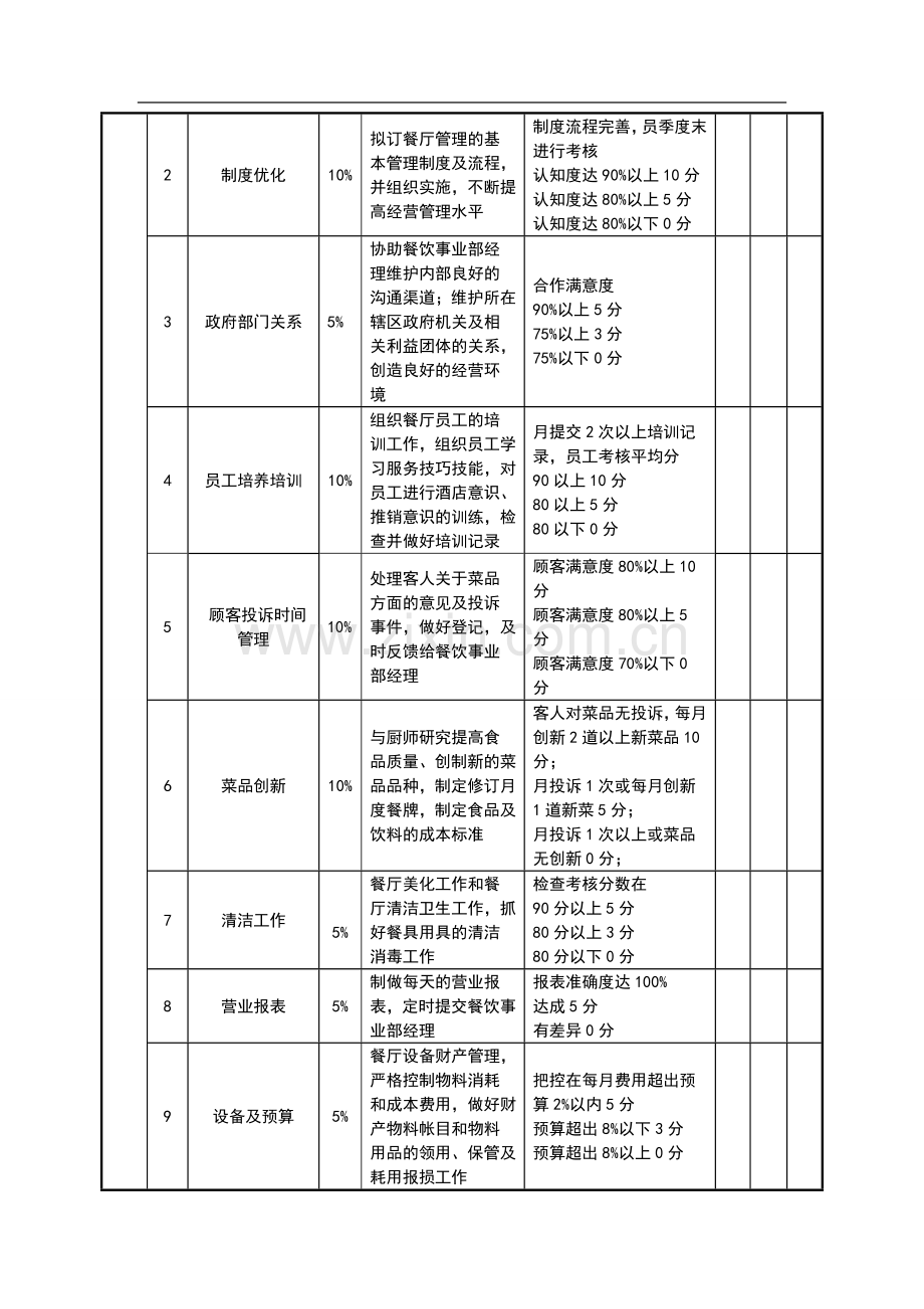 绩效考核表(餐厅厨师长).doc_第2页