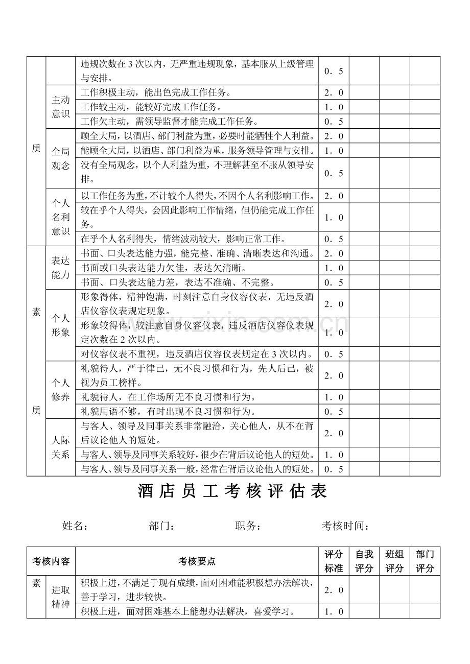 酒店人力资源管理表格-酒店员工考核评估表..doc_第2页