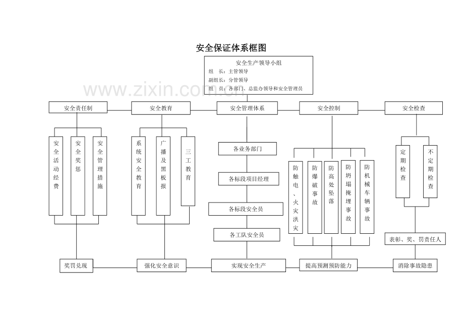 陕西商洛市环城北路项目安全生产管理实施办法.doc_第3页