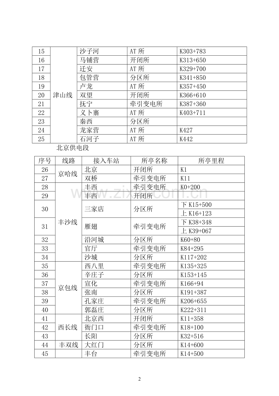 电缆沟开挖施工方案.doc_第3页