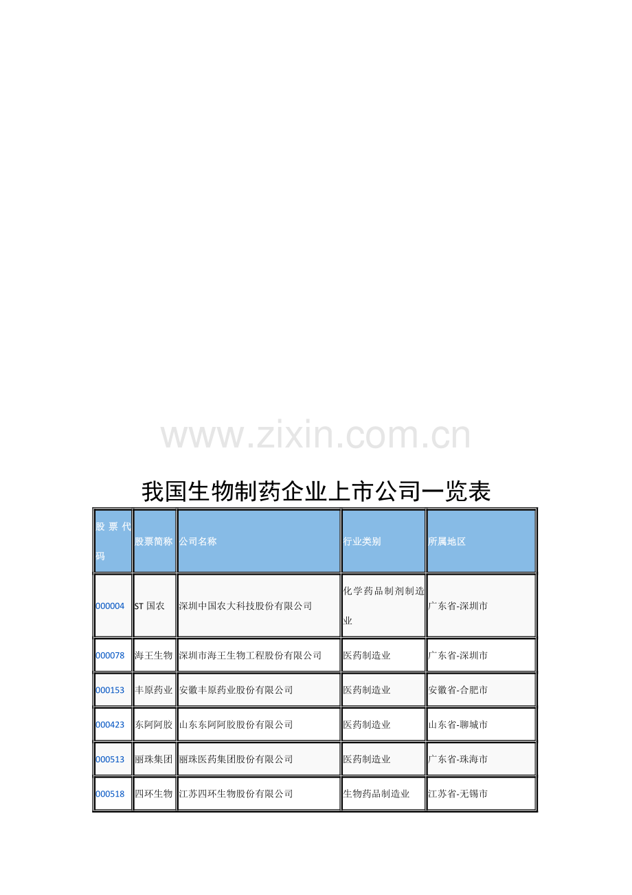 生物医药上市公司一览.doc_第1页