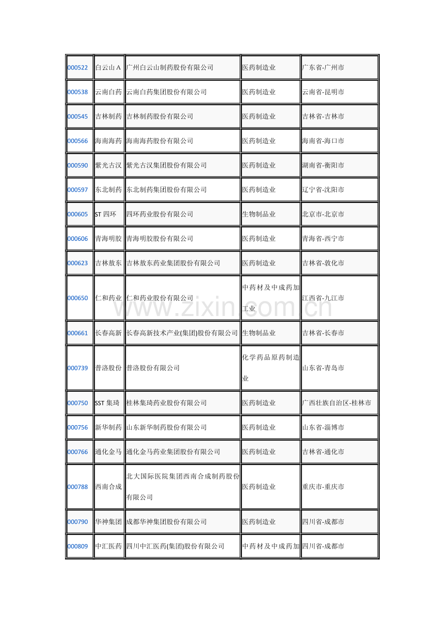 生物医药上市公司一览.doc_第2页