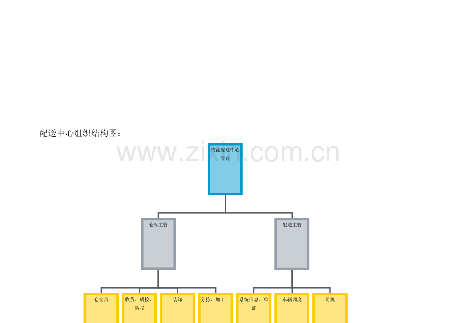 物流配送中心组织架构及员工工作职责.doc_第2页