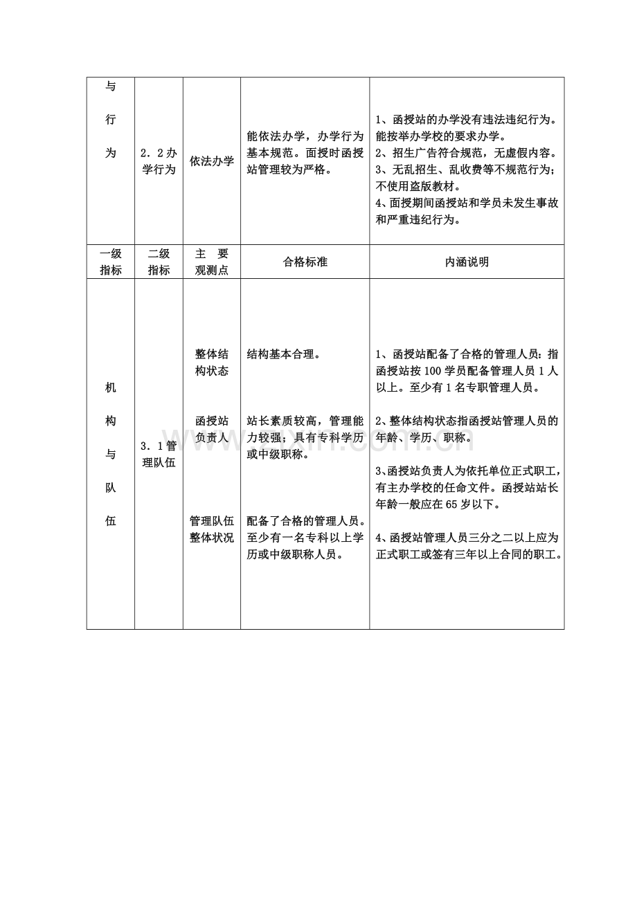 湖北省高等学校成人高等教育函授站教学及管理工作评估指标体系.doc_第2页