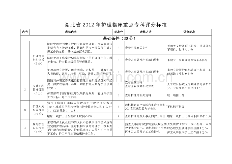 湖北省2012年护理临床重点专科评分标准.doc_第1页