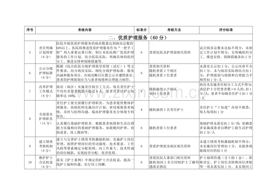 湖北省2012年护理临床重点专科评分标准.doc_第2页