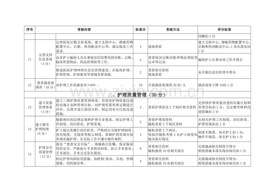 湖北省2012年护理临床重点专科评分标准.doc_第3页