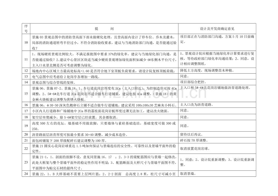 园林现场图纸会审纪要(园林景观专业).doc_第3页